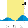 Morehead City tide chart for Thursday, July 18, 2024