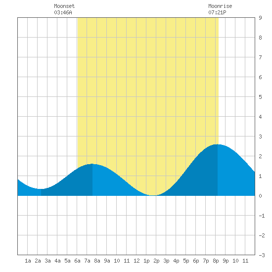 Morehead City tide chart for Friday, July 19, 2024