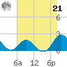 Morehead City tide chart for Sunday, July 21, 2024