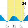 Morehead City tide chart for Wednesday, July 24, 2024
