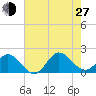 Morehead City tide chart for Saturday, July 27, 2024