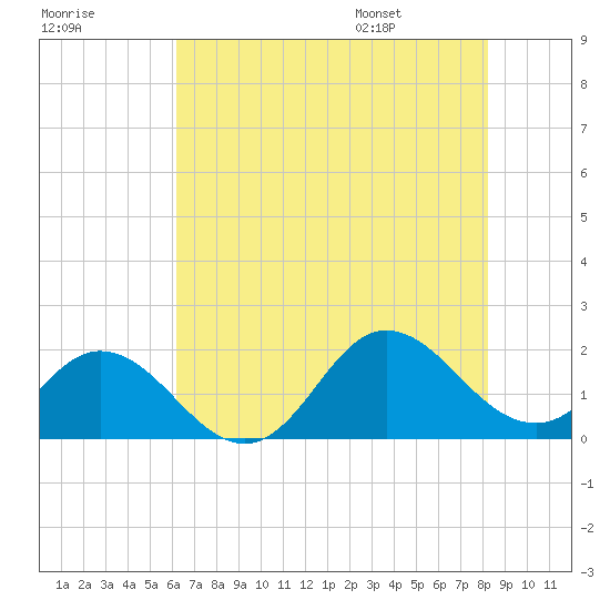 Morehead City tide chart for Sunday, July 28, 2024