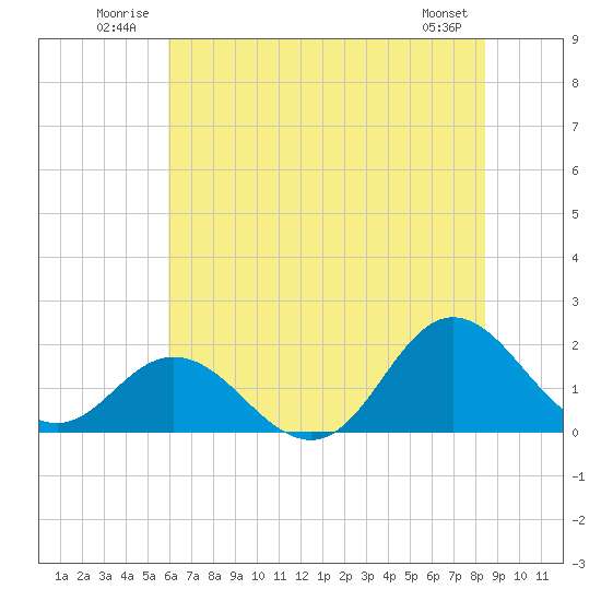 Morehead City tide chart for Tuesday, July 2, 2024