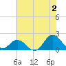 Morehead City tide chart for Tuesday, July 2, 2024