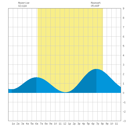 Morehead City tide chart for Wednesday, July 31, 2024