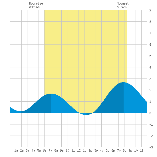 Morehead City tide chart for Wednesday, July 3, 2024