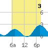 Morehead City tide chart for Wednesday, July 3, 2024