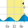 Morehead City tide chart for Thursday, July 4, 2024