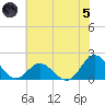 Morehead City tide chart for Friday, July 5, 2024