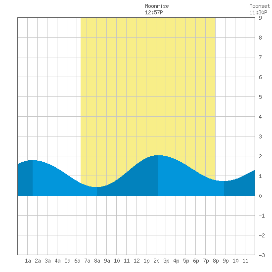 Morehead City tide chart for Sunday, August 11, 2024