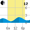 Morehead City tide chart for Monday, August 12, 2024