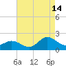 Morehead City tide chart for Wednesday, August 14, 2024
