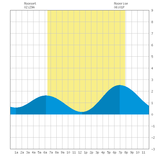 Morehead City tide chart for Friday, August 16, 2024