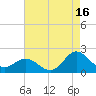 Morehead City tide chart for Friday, August 16, 2024