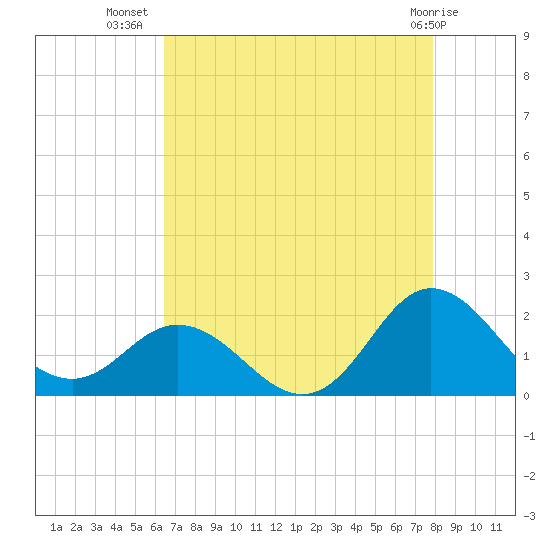 Morehead City tide chart for Saturday, August 17, 2024