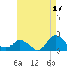 Morehead City tide chart for Saturday, August 17, 2024