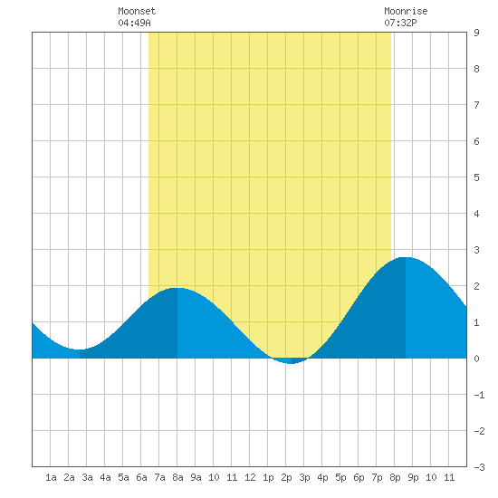 Morehead City tide chart for Sunday, August 18, 2024