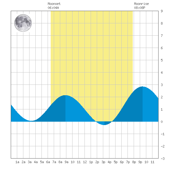 Morehead City tide chart for Monday, August 19, 2024