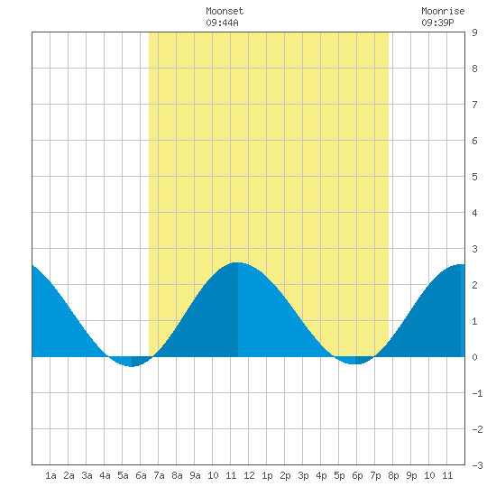 Morehead City tide chart for Thursday, August 22, 2024