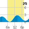 Morehead City tide chart for Sunday, August 25, 2024