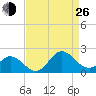 Morehead City tide chart for Monday, August 26, 2024
