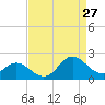 Morehead City tide chart for Tuesday, August 27, 2024