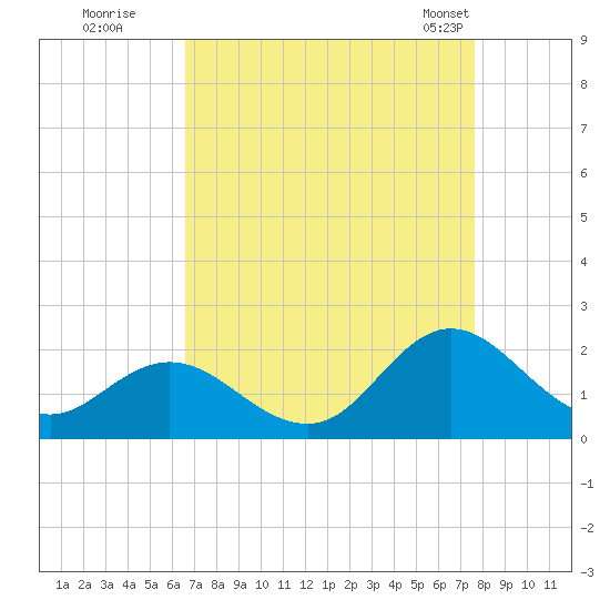 Morehead City tide chart for Thursday, August 29, 2024