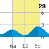 Morehead City tide chart for Thursday, August 29, 2024