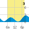 Morehead City tide chart for Saturday, August 3, 2024