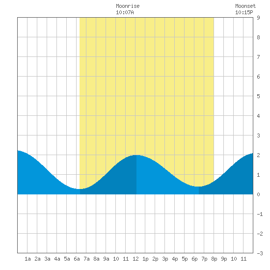 Morehead City tide chart for Thursday, August 8, 2024