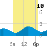 Morehead City tide chart for Tuesday, September 10, 2024