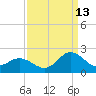 Morehead City tide chart for Friday, September 13, 2024