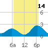 Morehead City tide chart for Saturday, September 14, 2024