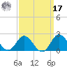 Morehead City tide chart for Tuesday, September 17, 2024