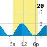 Morehead City tide chart for Friday, September 20, 2024