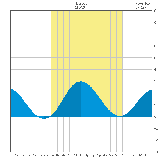 Morehead City tide chart for Saturday, September 21, 2024