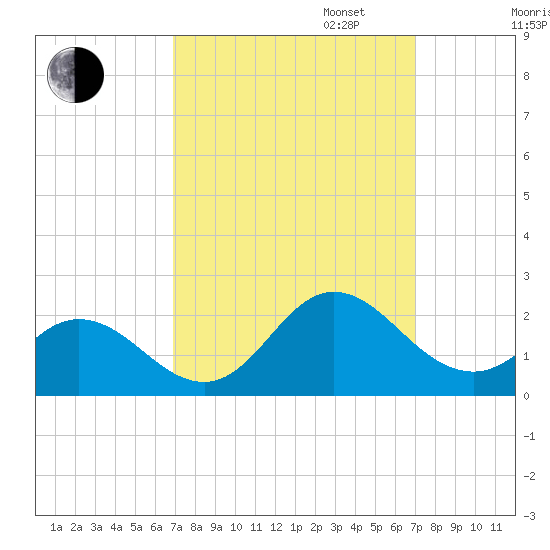 Morehead City tide chart for Tuesday, September 24, 2024