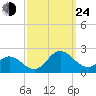 Morehead City tide chart for Tuesday, September 24, 2024