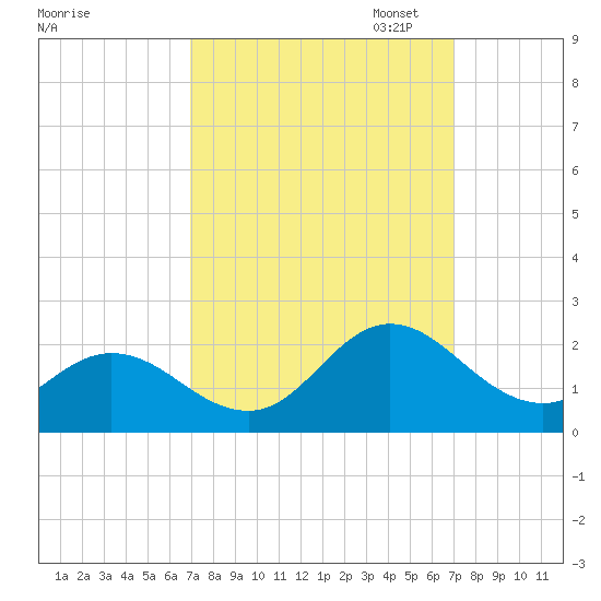 Morehead City tide chart for Wednesday, September 25, 2024