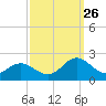 Morehead City tide chart for Thursday, September 26, 2024