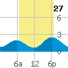 Morehead City tide chart for Friday, September 27, 2024