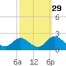 Morehead City tide chart for Sunday, September 29, 2024