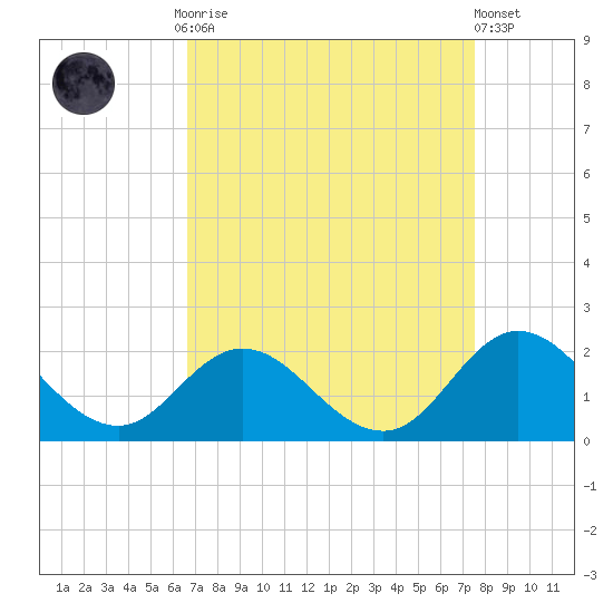 Morehead City tide chart for Monday, September 2, 2024
