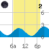 Morehead City tide chart for Monday, September 2, 2024