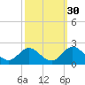 Morehead City tide chart for Monday, September 30, 2024