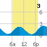 Morehead City tide chart for Tuesday, September 3, 2024
