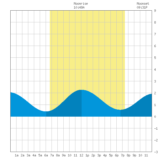 Morehead City tide chart for Saturday, September 7, 2024