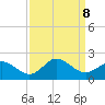 Morehead City tide chart for Sunday, September 8, 2024