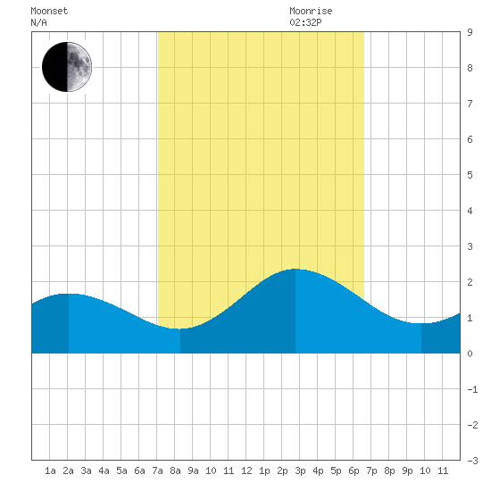 Morehead City tide chart for Thursday, October 10, 2024