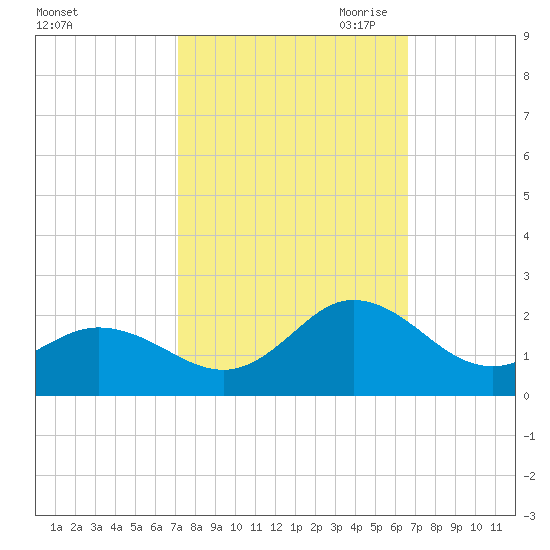Morehead City tide chart for Friday, October 11, 2024